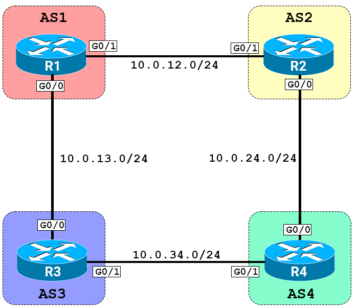 BGP MD5 Authentication lab topology with routers R1 in AS1, R2 in AS2, R3 in AS3, R4 in AS4, featuring detailed IP addressing for each interface.
