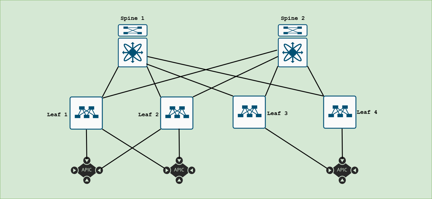 Spine and leaf clos topology